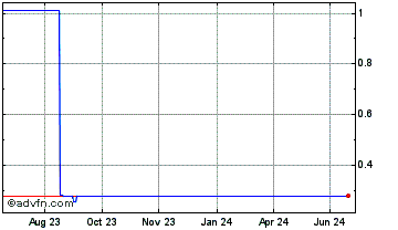 1 Year Mute.io Chart
