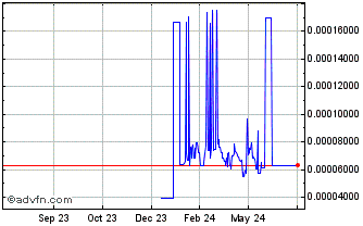 1 Year Syntropy [NOIA Token] Chart