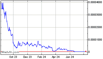 1 Year Open Exchange Token Chart