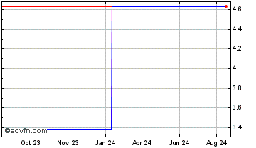 1 Year Prime Chart