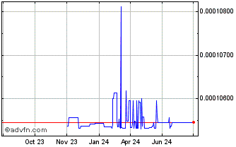 1 Year QuadransToken Chart