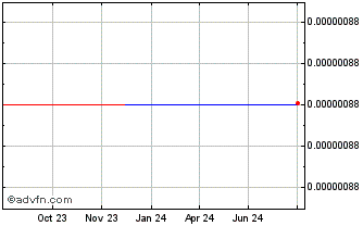 1 Year SlimeCoin Chart