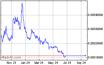 1 Year Storj Chart