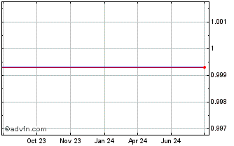 1 Year USC Chart