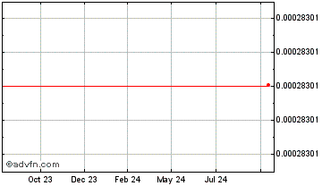 1 Year USDP Stablecoin Chart