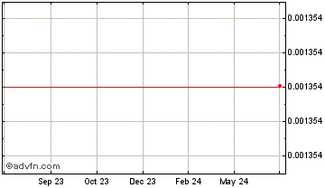 1 Year XCAD Token Chart
