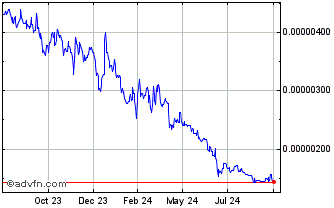 1 Year BORA Chart