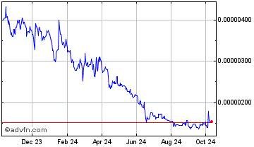 1 Year BORA Chart