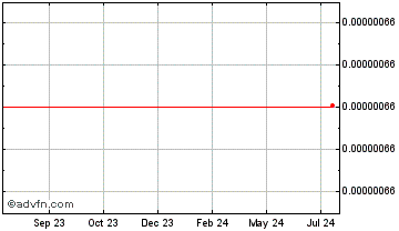 1 Year Gifto [OLD] Chart
