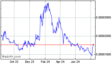 1 Year SUI Network Chart