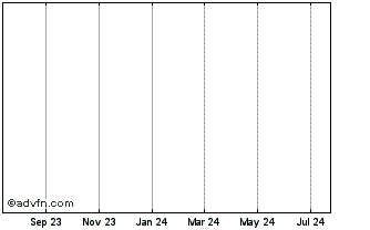 1 Year Amundi US TIPS Gov Infla... Chart