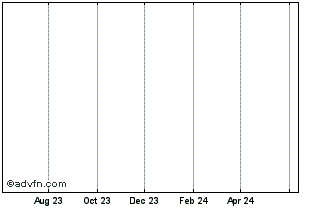 1 Year Xerox Chart