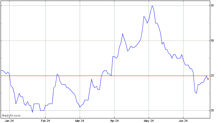 Condor Gold Takeover Price