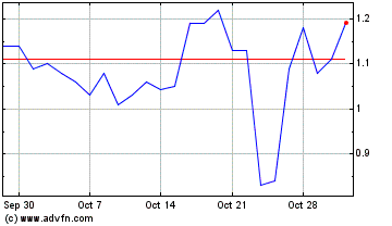 Click Here for more Calidi Biotherapeutics Charts.