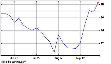 Click Here for more CervoMed Charts.