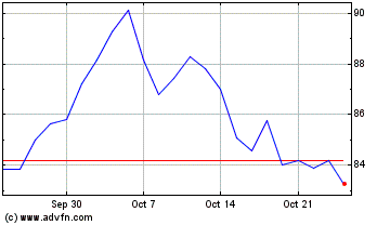 Click Here for more CF Industries Charts.