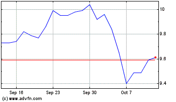 Click Here for more DNP Select Income Charts.