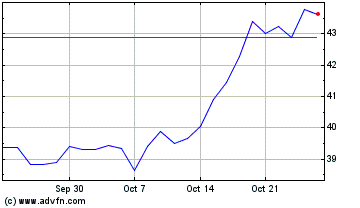 Click Here for more Vornado Realty Charts.