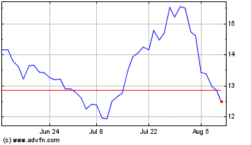 Click Here for more United Natural Foods Charts.