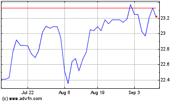 Click Here for more Invesco S&P US Dividend ... Charts.