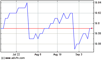 Click Here for more Invesco1 to 3 Year Ladde... Charts.