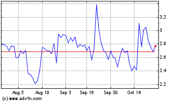 Click Here for more SAB Biotherapeutics Charts.