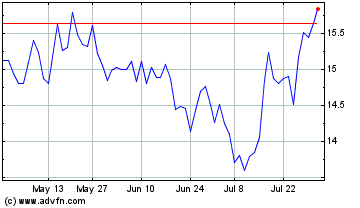 Click Here for more Canfor Charts.