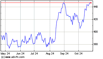 Click Here for more Ferrari NV Charts.