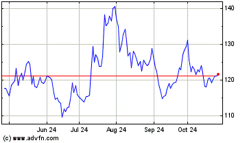 Click Here for more Inter Parfums Charts.