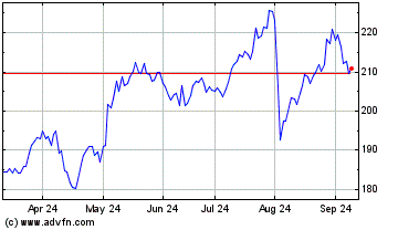 Click Here for more Reinsurance Group of Ame... Charts.