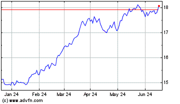 Click Here for more Fidelity US Value ETF Charts.