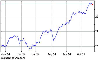 Click Here for more Invesco S&P TSX Canadian... Charts.