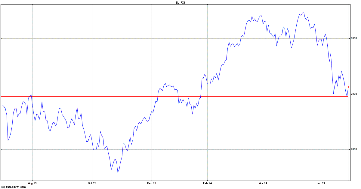 CAC 40 Price. PX1 - Stock Quote, Charts, Trade History, Share Chat ...