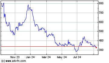 Click Here for more Ocado Charts.