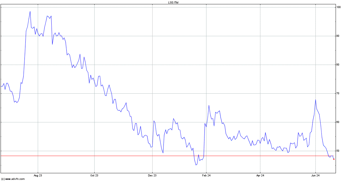 Itm Power Share Price. ITM - Stock Quote, Charts, Trade ...