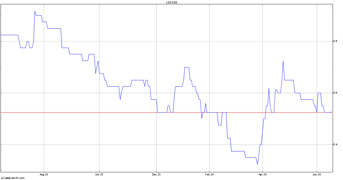 Kazera Global Share Price. KZG - Stock Quote, Charts ...