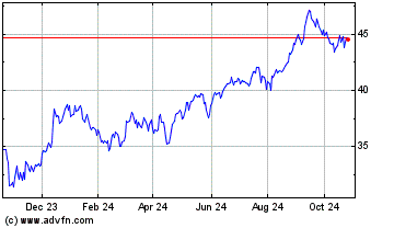 Click Here for more UDR Charts.