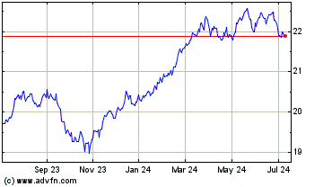 Click Here for more Invesco S&P US Dividend ... Charts.