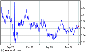 Click Here for more AUD vs US Dollar Charts.