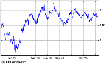 Click Here for more Euro vs US Dollar Charts.