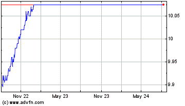 Click Here for more Kairos Acquisition Charts.