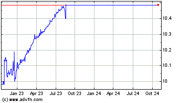 Click Here for more FTAC Zeus Acquisition Charts.