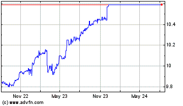 Click Here for more M3Brigade Acquisition II Charts.