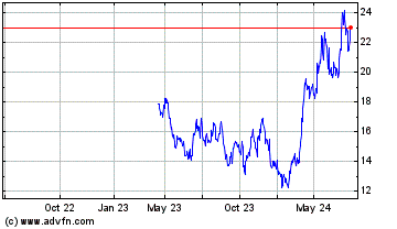 Click Here for more Pan American Silver Charts.