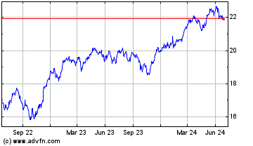 Click Here for more TD International Equity ... Charts.