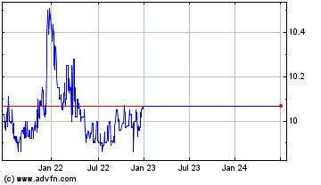 Click Here for more Gores Holdings VIII Charts.