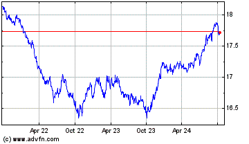 Click Here for more Invesco 1 to 5 Yr Ladder... Charts.