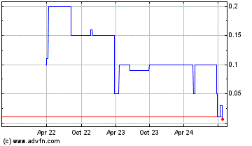 Click Here for more Kua Investments Charts.