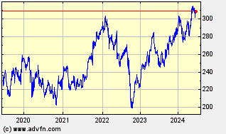 tesco financial chart years price