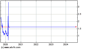 Click Here for more Spherix Charts.